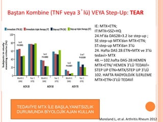 Baştan Kombine (TNF veya 3’lü) VEYA Step-Up: TEAR
Moreland L, et al. Arthritis Rheum 2012
IE: MTX+ETN;
IT:MTX+SSZ+HQ
24.hf’da DAS28>3.2 ise step-up ;
SE:step-up MTX’dan MTX+ETN;
ST:step-up MTX’dan 3’lü
24. Hafta DAS 28:ETN+MTX ve 3’lü
tedavi> MTX
48.—102.hafta DAS-28:HEMEN
MTX+ETN/ HEMEN 3’LÜ TEDAVİ=
STEP UP ETN+MTX/STEP UP 3’LÜ
102. HAFTA RADYOLOJİK İLERLEME
MTX+ETN<3’LÜ TEDAVİ
TEDAVİYE MTX İLE BAŞLA,YANITSIZLIK
DURUMUNDA BİYOLOJİK AJAN KULLAN
 
