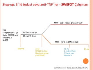 Step-up: 3’lü tedavi veya anti-TNF’ler - SWEFOT Çalışması
ERA:
Semptomlar <1 yıl
Başka DMARD yok
DAS28>3.2
N=487
MTX monoterapi
20 mg/hf; 3-4ay
tarama 3. Ay
DAS28>3.2 ise
Randomizasyon
(n=258/487)
12. Ay
1. hedef:EULAR
İYİ yanıtı olan
hastalar %
24. ay
MTX + SSZ + HCQ ( CsA): n=130
MTX + INF ( ETN): n=128
Van Vallenhoven R et al. Lancet 2012;379:1712
 