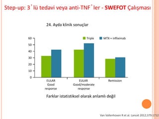 Step-up: 3’lü tedavi veya anti-TNF’ler - SWEFOT Çalışması
Van Vallenhoven R et al. Lancet 2012;379:1712
van Vollenhoven RF, et al. Lancet 2012.
Triple MTX + infliximab60
50
40
30
20
10
0
EULAR
Good
response
EULAR
Good/moderate
response
Remission
Differences not statistically significant
Clinical results at 24 months
Step up to Triple Therapy or to TNF Inhibitors?
The SWEFOT Trial
24. Ayda klinik sonuçlar
Farklar istatistiksel olarak anlamlı değil
 