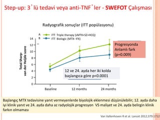 Step-up: 3’lü tedavi veya anti-TNF’ler - SWEFOT Çalışması
Van Vallenhoven R et al. Lancet 2012;379:1712
14
12
10
8
6
4
2
0
Baseline 12 months 24 months
TotalSharp
vanderHeijdescore
ITT Triple therapy (sMTX+SZ+HCQ)
ITT Biologic (MTX IFX)
van Vollenhoven RF, et al. ACR 2009, Philadelphia, LB6
A
B
van Vollenhoven RF, et al. Lancet 2012.
p<0.0001 vs
baseline for both arms
at 12 and 24 months
Significant
difference in
progression
(p=0.009)
Radiographic outcomes (ITT population)
Step up to Triple Therapy or to TNF Inhibitors?
The SWEFOT Trial
Radyografik sonuçlar (ITT popülasyonu)
Progresyonda
Anlamlı fark
(p=0.009)
12 ve 24. ayda her iki kolda
başlangıca göre p<0.0001
Başlangıç MTX tedavisine yanıt vermeyenlerde biyolojik eklenmesi düşünülebilir; 12. ayda daha
iyi klinik yanıt ve 24. ayda daha az radyolojik progresyon VS maliyet ve 24. ayda belirgin klinik
farkın olmaması
 