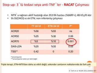 Step-up: 3’lü tedavi veya anti-TNF’ler - RACAT Çalışması
TT 24 hf ETN 24 hf P*
ACR20 %56 %55 ns
ACR50 %25 %36 0.06
ACR70 %5 %16 0.001
DAS-LDA %25 %35 0.05
TSS** 0.42 0 0.20
• MTX’a rağmen aktif hastalığı olan 353 RA hastası (%66RF+); 48-hf;çift-kör
• Ek SSZ/HCQ vs ek ETN; non-inferiority çalışması
*tamamlayanlar
**tamamlayanlar (eksik veri dahil değil)
O’Dell et al. NEJM 2013;369(4):307
Triple terapi, ETN+MTX’dan daha az etkili değil; sekonder sonlanım noktalarında da fark yok
 