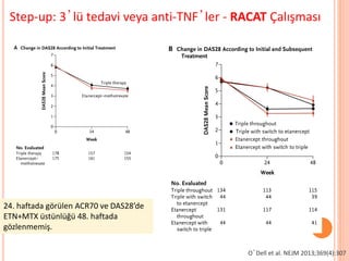 Step-up: 3’lü tedavi veya anti-TNF’ler - RACAT Çalışması
O’Dell et al. NEJM 2013;369(4):307
24. haftada görülen ACR70 ve DAS28’de
ETN+MTX üstünlüğü 48. haftada
gözlenmemiş.
 