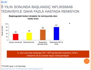 Başlangıçtaki tedavi stratejisi ile remisyonda olan
hasta oranı
39
46
65
81
0
20
40
60
80
100
Ardışık monoterapi Basamak komb. Başlangıçta
steroidle komb.
Başlangıçta INF ile
komb
Hastayüzdesi
5 YILIN SONUNDA BAŞLANGIÇ INFLIKSIMAB
TEDAVISIYLE DAHA FAZLA HASTADA REMISYON
*
* P<0.001 grup 1 ve 2’ye karşı.
Klarenbeek NB, et al. Ann Rheum Dis. 2008;67(suppl II):187.
BeSt
6. yılın sonunda başlangıç IFX + MTX grubunda hastaların %19’u
ortalama 26 ay süreyle ilaçsız remisyondaydı
 