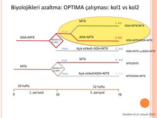 Biyolojikleri azaltma: OPTIMA çalışması: kol1 vs kol2
ADA+MTX
MTX
ADA+MTX
Evet
Hayır
Evet
Hayır
MTX
26 hafta
0 26 78
1. periyod 2. periyod
Açık etiketli ADA+MTX
Açık etiketliADA+MTX
MTX
52 hafta
DAS28<3.2
22-26hf
DAS28<3.2
22-26hf
1. kol
2. kol
3. kol
4. kol
5. kol
ADA+MTX/MTX
ADA+MTX/ADA+MTX
ADA+MTX SA/ADA+MTX
MTX/MTX
MTX/ADA+MTX
Smollen et al. Lancet 2013
 