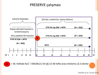 PRESERVE çalışması
Smollen et al. Lancet 2013
Çalışma başlangıcı Çift-kör, randomize, idame bölümü
Düşük aktiviteli hastaların
randomizasyonu
Orta şiddette RA hastaları
R = 36. haftada faz1’i DAS28<3.2 ile VE 12-36 hafta arası ortalama <3.2 olanlar
 