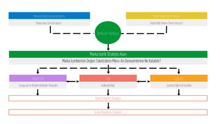 Birleşim Noktası
İçerikPlanlamaStratejisi
HedefKitleninİlgi&Tutkuları
Hedef Kitle Nelere Önem Veriyor?
Marka İçerik Stratejisi Alanı
Marka İçeriklerinin Değeri Tüketicilerin Mikro-An Deneyimlerine Ne Katabilir?
İlham Ver!
Duygusal ve İlişkilendirilebilir Hikayeler
Eğit
Kullanışlı Bilgi
Eğlendir
Şaşırtıcı/Eğlenceli İçerikler
MarkaKimliği&Konumlandırma
Marka Neyi Temsil Ediyor?
İçerikYaratımStratejisi
 