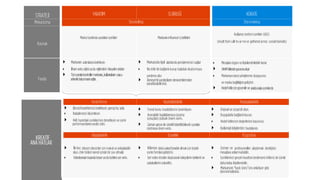 STRATEJİ YARATIM İŞBİRLİĞİ KÜRATE
Mekanizma Storytelling Storymaking
Kaynak
Markatarafındayaratılaniçerikler Markanıninﬂuencerişbirlikleri
Kullanıcı üretimi içerikler (UGC)
(result fromcall-to-ac>on or gatheredacross socialchannels)
Fayda
‣  Markanın adımlarınıbelirleyin
‣  İlhamverici,eğiticiyada eğlendirici hikayeleranlatın
‣  Tümyaratıcıkontrollermarkanın,,kullanıcılarınmikro-
anlarıilebuluşmasınısağlar.
‣  Markanızla ilgili alanlarda genişlemenizi sağlar
‣  Niş kitle ile bağlantı kurup topluluk oluşturmaya
yardımcı olur
‣  Deneyimliyaratıcılarındeneyimlerinden
yararlanabilirsiniz.
‣  Mesajlarıözgünveilişkilendirilebilirtıutar
‣  ,Hedefkitlenizingururunuokşar
‣  Markanıza karşı sahiplenme duygusunu
ve marka bağlılığını geliştirir.
‣  Hedefkitleiçingüvenilirve akıldakalıcıiçeriklerdir.
KREATİF
ANAHATLAR
	
  
	
  
Hedeﬂeme Keşfedilebilirlik Paylaşılabilirlik
‣  Birincilhedeﬂerinizi belirleyin;geniş/niş kitle
‣  Rakiplerinizi ölçümleyin
‣  Hali hazırdaki içeriklerinizi denetleyin ve içerik
performanslarını analiz edin.
‣  Trend konu maddelerini tanımlayın
‣  Aranabilir başlıklarınıza (arama
sonuçları) yüksek önem verin.
‣  Zamangeçsedesüreklitüketilebilecek içerikler
üretmeyeönemverin.
‣  Orijinal ve sürprizli olun.
‣  Duygularla bağlantı kurun.
‣  Hedef kitlenizin değerlerine başvurun.
‣  Kullanışlı bilgilerden faydalanın.
Ulaşılabilirlik Tutarlılık Özgünlük
‣  İlk kez izleyen izleyiciler için makul ve anlaşılabilir
olun. (Her bölüm kendi içinde bir şov olmalı)
‣  Videolarınızınbaşındateaseryadaözetlereyerverin.
‣  Kitlenize dahayakın/tanıdıkolmakiçintutarlı
içerikformlarıgeliştirin.
‣  Serivideostoryleroluşturaraktakipçilerinbeklentive
sadakatleriniyükseltin.
‣  Uzman ve profesyoneller ulaştırmak istediğiniz
mesajlaraanlamkatabilir.
‣  İçeriklerinizi gerçek hayattan beslerseniz kitleniz de sizinle
daha kolay ilişkilenebilir.
‣  Markanızın “back story”sini anlatıyor gibi
davranmalısınız.
 
