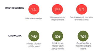 %47
Online reklamları engelliyor
%92 %74
Yabancılara markalardan
daha çok güveniyorlar.
Satın alma kararlarında sosyal ağların
rehberlerine güveniyor.
INTERNET KULLANICILARININ,
%73 %59 %51
Inﬂuencer çalışmaları
için bütçe ayırıyor.
Gelecek sene için
inﬂuencer bütçesi
ayırmayı planlıyor.
Inﬂuencerların daha iyi
müşteriler yarattığına
inanıyor.
PAZARLAMACILARIN,
 
