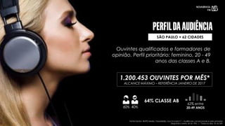64% CLASSE AB
60% 40%
62% entre
20-49 ANOS
Ouvintes qualificados e formadores de
opinião. Perfil prioritário: feminino, 20 - 49
anos das classes A e B.
1.200.453 OUVINTES POR MÊS*
ALCANCE MÁXIMO – REFERÊNCIA JANEIRO DE 2017
Fonte: Kantar IBOPE Media / EasyMedia, nov/16 a jan/17 – Audiências convencionais e web somadas
(Segunda a sexta, 6h às 19h) | *Todos os dias, 5h às 24h
SÃO PAULO + 62 CIDADES
 