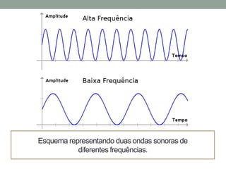 Esquema representando duas ondas sonoras de
diferentes frequências.

 
