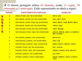  O idioma português utiliza 34 fonemas, sendo 13 vogais, 19
consoantes e 2 semivogais. Estão representados na tabela a seguir:
 
FONEMA * CARACTERÍSTICAS FONÉTICAS EXEMPLOS **
VV
OO
GG
AA
II
SS
á Aberta, frontal, oral, não arredondada. átomo, arte
â Semi-aberta, central, oral, não arredondada. pano, ramo, lanho
ã Semi-aberta, central, nasal, não arredondada. antes, amplo, maçã, âmbito, ânsia
é Semi-aberta, frontal, oral, não arredondada. métrica, peça.
ê Semi-fechada, frontal, oral, não arredondada. medo, pêssego
ẽ Semi-fechada, frontal, nasal, não arredondada. sempre, êmbolo, centro, concêntrico,
têm, também.**
ó Semi-aberta, posterior, oral, arredondada. ótima, ova.
ô Semi-fechada, posterior, oral, arredondada. rolha, avô
õ Semi-fechada, posterior, nasal, arredondada. ombro, ontem, cômputo, cônsul
i Fechada, frontal, oral, não arredondada. item, silvícola
ĩ Fechada, frontal, nasal, não arredondada. simples, símbolo, tinta, síncrono
u Fechada, posterior, oral, arredondada. uva, útero
ũ Fechada, posterior, nasal, arredondada. algum, plúmbeo, nunca, renúncia,
muito
 