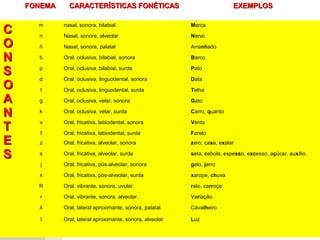 FONEMA FONEMA  CARACTERÍSTICAS FONÉTICASCARACTERÍSTICAS FONÉTICAS EXEMPLOS EXEMPLOS 
CC
OO
NN
SS
OO
AA
NN
TT
EE
SS
m nasal, sonora, bilabial Marca
n Nasal, sonora, alveolar Nervo
ñ Nasal, sonora, palatal Arranhado
b Oral, oclusiva, bilabial, sonora Barco
p Oral, oclusiva, bilabial, surda Pato
d Oral, oclusiva, linguodental, sonora Data
t Oral, oclusiva, linguodental, surda Telha
g Oral, oclusiva, velar, sonora Gato
k Oral, oclusiva, velar, surda Carro, quanto
v Oral, fricativa, labiodental, sonora Vento
f Oral, fricativa, labiodental, surda Farelo
z Oral, fricativa, alveolar, sonora zero, casa, exalar
s Oral, fricativa, alveolar, surda seta, cebola, espesso, excesso, açúcar, auxílio,
j Oral, fricativa, pós-alveolar, sonora gelo, jarro
x Oral, fricativa, pós-alveolar, surda xarope, chuva
R Oral, vibrante, sonora, uvular. rato, carroça
r Oral, vibrante, sonora, alveolar. Variação
λ Oral, lateral aproximante, sonora, palatal. Cavalheiro
l Oral, lateral aproximante, sonora, alveolar Luz
 