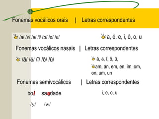 Fonemas vocálicos orais | Letras correspondentes
/a/ /ε/ /e/ /i/ /‫/כ‬ /o/ /u/ a, é, e, i, ó, o, u
Fonemas vocálicos nasais | Letras correspondentes
/ã/ /ẽ/ /ĩ/ /õ/ /ũ/ ã, ẽ, ĩ, õ, ũ,
am, an, em, en, im, om,
on, um, un
Fonemas semivocálicos | Letras correspondentes
boii sauudade
/y/ /w/
i, e, o, u
 
