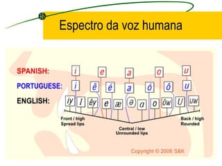Espectro da voz humana  