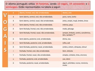 O idioma português utiliza 34 fonemas, sendo 13 vogais, 19 consoantes e 2
semivogais. Estão representados na tabela a seguir:
V
O
G
A
I
S
á Aberta, frontal, oral, não arredondada. átomo, arte
â Semi-aberta, central, oral, não arredondada. pano, ramo, lanho
ã Semi-aberta, central, nasal, não arredondada. antes, amplo, maçã, âmbito, ânsia
é Semi-aberta, frontal, oral, não arredondada. métrica, peça.
ê Semi-fechada, frontal, oral, não arredondada. medo, pêssego
ẽ Semi-fechada, frontal, nasal, não arredondada. sempre, êmbolo, centro, concêntrico,
têm, também.**
ó Semi-aberta, posterior, oral, arredondada. ótima, ova.
ô Semi-fechada, posterior, oral, arredondada. rolha, avô
õ Semi-fechada, posterior, nasal, arredondada. ombro, ontem, cômputo, cônsul
i Fechada, frontal, oral, não arredondada. item, silvícola
ĩ Fechada, frontal, nasal, não arredondada. simples, símbolo, tinta, síncrono
u Fechada, posterior, oral, arredondada. uva, útero
ũ Fechada, posterior, nasal, arredondada. algum, plúmbeo, nunca, renúncia,
muito
 