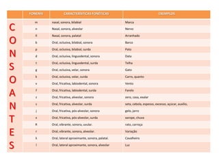 FONEMA CARACTERÍSTICAS FONÉTICAS EXEMPLOS
C
O
N
S
O
A
N
T
E
S
m nasal, sonora, bilabial Marca
n Nasal, sonora, alveolar Nervo
ñ Nasal, sonora, palatal Arranhado
b Oral, oclusiva, bilabial, sonora Barco
p Oral, oclusiva, bilabial, surda Pato
d Oral, oclusiva, linguodental, sonora Data
t Oral, oclusiva, linguodental, surda Telha
g Oral, oclusiva, velar, sonora Gato
k Oral, oclusiva, velar, surda Carro, quanto
v Oral, fricativa, labiodental, sonora Vento
f Oral, fricativa, labiodental, surda Farelo
z Oral, fricativa, alveolar, sonora zero, casa, exalar
s Oral, fricativa, alveolar, surda seta, cebola, espesso, excesso, açúcar, auxílio,
j Oral, fricativa, pós-alveolar, sonora gelo, jarro
x Oral, fricativa, pós-alveolar, surda xarope, chuva
R Oral, vibrante, sonora, uvular. rato, carroça
r Oral, vibrante, sonora, alveolar. Variação
λ Oral, lateral aproximante, sonora, palatal. Cavalheiro
l Oral, lateral aproximante, sonora, alveolar Luz
 