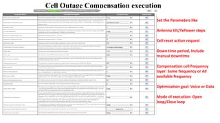 Cell Outage Compensation execution
Set the Parameters like
Antenna tilt/TxPower steps
Cell reset action request
Down time period, Include
manual downtime
Compensation cell frequency
layer: Same frequency or All
available frequency
Optimization goal: Voice or Data
Mode of execution: Open
loop/Close loop
 