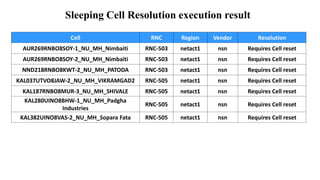 Sleeping Cell Resolution execution result
Cell RNC Region Vendor Resolution
AUR269RNBO8SOY-1_NU_MH_Nimbaiti RNC-503 netact1 nsn Requires Cell reset
AUR269RNBO8SOY-2_NU_MH_Nimbaiti RNC-503 netact1 nsn Requires Cell reset
NND218RNBO8KWT-2_NU_MH_PATODA RNC-503 netact1 nsn Requires Cell reset
KAL037UTVO8JAW-2_NU_MH_VIKRAMGAD2 RNC-505 netact1 nsn Requires Cell reset
KAL187RNBO8MUR-3_NU_MH_SHIVALE RNC-505 netact1 nsn Requires Cell reset
KAL280UINO8BHW-1_NU_MH_Padgha
Industries
RNC-505 netact1 nsn Requires Cell reset
KAL382UINO8VAS-2_NU_MH_Sopara Fata RNC-505 netact1 nsn Requires Cell reset
 
