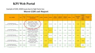 KPI Web Portal
Example of CDR, HOSR Issues due to High frame loss
 