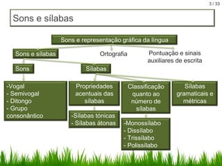 3 / 33

Sons e sílabas
Sons e representação gráfica da língua
Sons e sílabas
Sons
-Vogal
- Semivogal
- Ditongo
- Grupo
consonântico

Ortografia

Pontuação e sinais
auxiliares de escrita

Sílabas
Propriedades
acentuais das
sílabas
-Sílabas tónicas
- Sílabas átonas

Classificação
quanto ao
número de
sílabas
-Monossílabo
- Dissílabo
- Trissílabo
- Polissílabo

Sílabas
gramaticais e
métricas

 