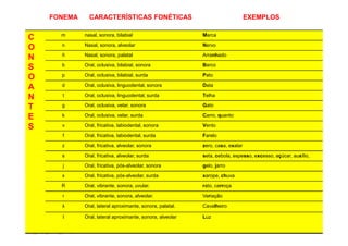FONEMAFONEMA CARACTERÍSTICAS FONÉTICASCARACTERÍSTICAS FONÉTICAS EXEMPLOSEXEMPLOS
C
O
N
S
O
A
N
T
E
S
m nasal, sonora, bilabial Marca
n Nasal, sonora, alveolar Nervo
ñ Nasal, sonora, palatal Arranhado
b Oral, oclusiva, bilabial, sonora Barco
p Oral, oclusiva, bilabial, surda Pato
d Oral, oclusiva, linguodental, sonora Data
t Oral, oclusiva, linguodental, surda Telha
g Oral, oclusiva, velar, sonora Gato
k Oral, oclusiva, velar, surda Carro, quanto
v Oral, fricativa, labiodental, sonora VentoS v Oral, fricativa, labiodental, sonora Vento
f Oral, fricativa, labiodental, surda Farelo
z Oral, fricativa, alveolar, sonora zero, casa, exalar
s Oral, fricativa, alveolar, surda seta, cebola, espesso, excesso, açúcar, auxílio,
j Oral, fricativa, pós-alveolar, sonora gelo, jarro
x Oral, fricativa, pós-alveolar, surda xarope, chuva
R Oral, vibrante, sonora, uvular. rato, carroça
r Oral, vibrante, sonora, alveolar. Variação
λ Oral, lateral aproximante, sonora, palatal. Cavalheiro
l Oral, lateral aproximante, sonora, alveolar Luz
 