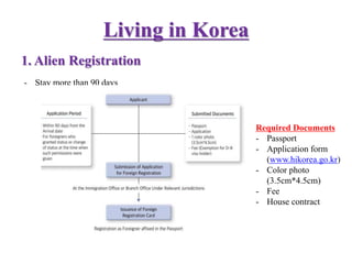 Living in Korea
1. Alien Registration
- Stay more than 90 days
Required Documents
- Passport
- Application form
(www.hikorea.go.kr)
- Color photo
(3.5cm*4.5cm)
- Fee
- House contract
 