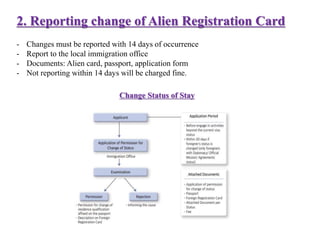 2. Reporting change of Alien Registration Card
- Changes must be reported with 14 days of occurrence
- Report to the local immigration office
- Documents: Alien card, passport, application form
- Not reporting within 14 days will be charged fine.
Change Status of Stay
 