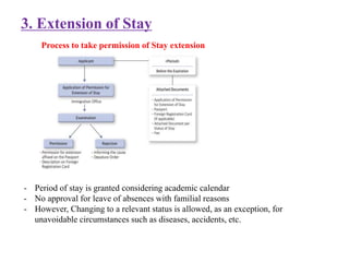 3. Extension of Stay
Process to take permission of Stay extension
- Period of stay is granted considering academic calendar
- No approval for leave of absences with familial reasons
- However, Changing to a relevant status is allowed, as an exception, for
unavoidable circumstances such as diseases, accidents, etc.
 