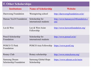 F. Other Scholarships
Institutions Name of Scholarship Website
Daewoong Foundation Woongtoring school http://daewoongfoundation.or.kr/
Hansae Yes24 Foundation Scholarship for
international students
http://www.hansaeyes24foundation.c
om/
Lee & Won Lee & Won Asian
Fellowship
http://www.leewonfoundation.org/
Pencil Scholarship
Foundation
Scholarship for
international students
http://www.pensaf.or.kr/
POSCO TJ Park
Foundation
POSCO Asia Fellowship https://www.postf.org
Rotary Club Rotary scholarship http://www.rotarykorea.org/
Samsung Dream
Scholarship Foundation
Samsung Global-Hope
Scholarship
https://www.sdream.or.kr/main
 