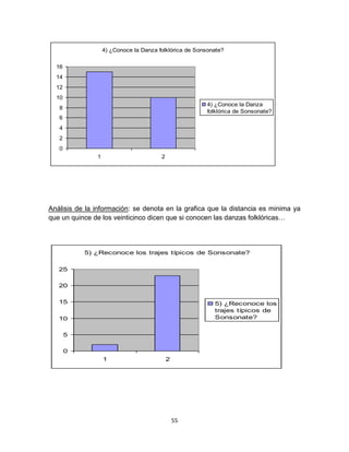 4) ¿Conoce la Danza folklórica de Sonsonate?


  16
  14
  12
  10
                                                        4) ¿Conoce la Danza
   8
                                                        folklórica de Sonsonate?
   6
   4
   2
   0
               1                        2




Análisis de la información: se denota en la grafica que la distancia es minima ya
que un quince de los veinticinco dicen que si conocen las danzas folklóricas…




           5) ¿Reconoce los trajes típicos de Sonsonate?


   25

   20

   15                                                      5) ¿Reconoce los
                                                           trajes típicos de
   10                                                      Sonsonate?


       5

       0
                   1                        2




                                                55
 