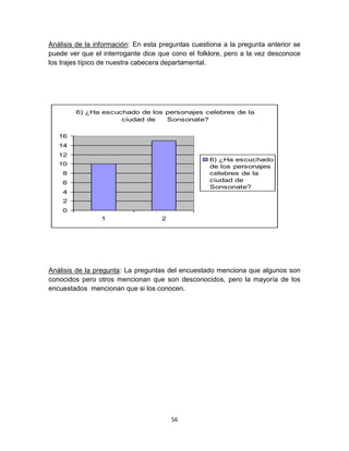 Análisis de la información: En esta preguntas cuestiona a la pregunta anterior se
puede ver que el interrogante dice que cono el folklore, pero a la vez desconoce
los trajes típico de nuestra cabecera departamental.




        6) ¿Ha escuchado de los personajes celebres de la
                    ciudad de   Sonsonate?


   16
   14
   12
                                                   6) ¿Ha escuchado
   10                                              de los personajes
    8                                              celebres de la
    6                                              ciudad de
                                                   Sonsonate?
    4
    2
    0
                1                   2




Análisis de la pregunta: La preguntas del encuestado menciona que algunos son
conocidos pero otros mencionan que son desconocidos, pero la mayoría de los
encuestados mencionan que si los conocen.




                                        56
 