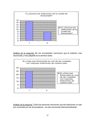 7) ¿Conoce las tradiciones de la ciudad de
                            Sonsonate?


   18
   16
   14
   12                                                   7) ¿Conoce las
   10                                                   tradiciones de la
    8                                                   ciudad de
    6                                                   Sonsonate?
    4
    2
    0
                  1                    2




Análisis de la pregunta: De los encuestados mencionan que la tradición mas
reconocida y mas palpable es la semana santa.

           8) ¿Cree que Sonsonate es una de las ciudades
               con mayores tradiciones de nuestro país.


   30

   25
                                                       8) ¿Cree que
   20                                                  Sonsonate es una
                                                       de las ciudades
   15
                                                       con mayores
   10                                                  tradiciones de
                                                       nuestro país.
    5

    0
                  1                   2




Análisis de la pregunta: Todos las personas mencionan que las tradiciones no solo
son conocidas por los sonsonatecos, es más reconocida internacionalmente.



                                       57
 