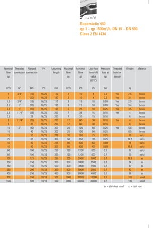 Nominal	 Threaded	 Flanged	 PN	 Mounting	 Maximal	 Minimal 	 Low flow	 Pressure	 Threaded	 Weight	 Material
	 flow	 connection	 connection		 length	 flow	 flow	 threshold	 loss at	 hole for
	 qp					 qs	 qi	 value	 qp	 sensor
								 (50°C)
	 m3/h	 G"	 DN	 PN	 mm	 m3/h	 l/h	 l/h	 bar		 kg
	 1	 3/4"	 (15)	 16/25	 110	 2	 10	 4	 0.2	 Yes	 2.5	 brass
	 1	 1"	 (20)	 16/25	 190	 2	 10	 4	 0.2	 Yes	 3.4	 brass
	 1.5	 3/4"	 (15)	 16/25	 110	 3	 15	 10	 0.09	 Yes	 2.5	 brass
	 1.5	 1"	 (20)	 16/25	 190	 3	 15	 10	 0.09	 Yes	 3.4	 brass
	 2.5	 1"	 (20)	 16/25	 190	 5	 25	 10	 0.25	 Yes	 3.5	 brass
	 3.5	 1 1/4"	 (25)	 16/25	 260	 7	 35	 15	 0.16	 Yes	 4	 brass
	 3.5		 25	 16/25	 260	 7	 35	 15	 0.16		 6	 brass
	 6	 1 1/4"	 (25)	 16/25	 260	 12	 60	 30	 0.16	 Yes	 4	 brass
	 6		 25	 16/25	 260	 12	 60	 30	 0.16		 6	 brass
	 10	 2"	 (40)	 16/25	 300	 20	 100	 50	 0.25	 Yes	 5.5	 brass
	 10		 40	 16/25	 300	 20	 100	 50	 0.25		 8.5	 brass
	 15		 50	 16/25	 270	 30	 150	 75	 0.25		 10	 ss/ci
	 25		 65	 16/25	 300	 50	 250	 125	 0.25		 12.5	 ss/ci
	 40		 80	 16/25	 225	 80	 800	 400	 0.09		 14	 ss/ci
	 40		 80	 16/25	 300	 80	 800	 400	 0.09		 15.5	 ss/ci
	 60		 100	 16/25	 250	 120	 1200	 600	 0.1		 17	 ss/ci
	 60		 100	 16/25	 360	 120	 1200	 600	 0.1		 20	 ss/ci
	 100		 125	 16/25	 250	 200	 2000	 1000	 0.1		 18.5	 ss
	 150		 150	 16/25	 300	 300	 3000	 1500	 0.1		 24	 ss
	 150		 150	 16/25	 500	 300	 3000	 1500	 0.1		 27	 ss
	 250		 200	 16/25	 350	 500	 5000	 2500	 0.1		 42	 ss
	 400		 250	 16/25	 450	 800	 8000	 4000	 0.1		 58	 ss
	 800		 350	 10/16	 500	 1600	 32000	 16000	 0.1		 105	 steel
	 1500		 500	 10/16	 500	 3000	 60000	 30000	 0.1		 190	 steel
Superstatic 440
qp 1 – qp 1500m3/h, DN 15 – DN 500
Class 2 EN 1434
ss = stainless steel ci = cast iron
 