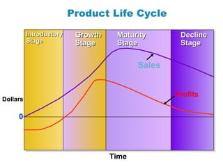 Time
Profits
Sales
IntroductoryIntroductory
StageStage
GrowthGrowth
StageStage
MaturityMaturity
StageStage
DeclineDecline
StageStage
0
Product Life Cycle
Dollars
 