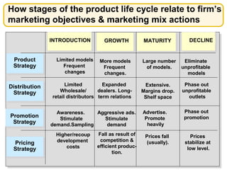 How stages of the product life cycle relate to firm’s
marketing objectives & marketing mix actions
INTRODUCTION GROWTH MATURITY DECLINE
Product
Strategy
Distribution
Strategy
Promotion
Strategy
Pricing
Strategy
Limited models
Frequent
changes
More models
Frequent
changes.
Large number
of models.
Eliminate
unprofitable
models
Limited
Wholesale/
retail distributors
Expanded
dealers. Long-
term relations
Extensive.
Margins drop.
Shelf space
Phase out
unprofitable
outlets
Awareness.
Stimulate
demand.Sampling
Aggressive ads.
Stimulate
demand
Advertise.
Promote
heavily
Phase out
promotion
Higher/recoup
development
costs
Fall as result of
competition &
efficient produc-
tion.
Prices fall
(usually).
Prices
stabilize at
low level.
 