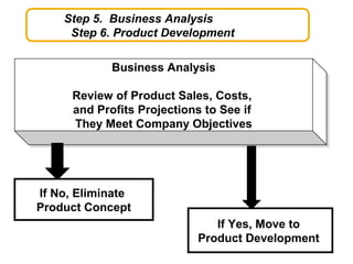 Step 5. Business Analysis
Step 6. Product Development
Business Analysis
Review of Product Sales, Costs,
and Profits Projections to See if
They Meet Company Objectives
Business Analysis
Review of Product Sales, Costs,
and Profits Projections to See if
They Meet Company Objectives
If No, Eliminate
Product Concept
If Yes, Move to
Product Development
 