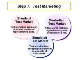 Step 7. Test Marketing
Standard
Test Market
Full marketing campaign
in a small number of
representative cities.
Standard
Test Market
Full marketing campaign
in a small number of
representative cities.
Controlled
Test Market
A few stores that have
agreed to carry new
products for a fee.
Controlled
Test Market
A few stores that have
agreed to carry new
products for a fee.
Simulated
Test Market
Test in a simulated
shopping environment
to a sample of
consumers.
Simulated
Test Market
Test in a simulated
shopping environment
to a sample of
consumers.
 