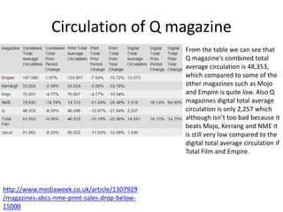 Circulation of Q magazine
http://www.mediaweek.co.uk/article/1307929
/magazines-abcs-nme-print-sales-drop-below-
15000
From the table we can see that
Q magazine’s combined total
average circulation is 48,353,
which compared to some of the
other magazines such as Mojo
and Empire is quite low. Also Q
magazines digital total average
circulation is only 2,257 which
although isn’t too bad because it
beats Mojo, Kerrang and NME it
is still very low compared to the
digital total average circulation if
Total Film and Empire.
 