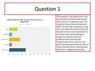 Question 1
This question asks about who is the
most preferred artist people would
like to see on a magazine cover. The
majority chose Ariana Grande with
40%, this will help me because using
this I can determine which artist will
benefit me the most if presented on
my front cover. So by putting an
image of a popular and more
preferred artist will help the
magazine get more customer and
gain more popularity because fans of
Ariana Grande will be automatically
drawn to a magazine about here.
 