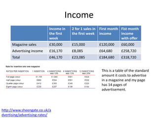 http://www.sheengate.co.uk/a
dvertising/advertising-rates/
This is a table of the standard
amount it costs to advertise
in a magazine and my page
has 14 pages of
advertisement.
Income in
the first
week
2 for 1 sales in
the first week
First month
income
Fist month
income
with offer
Magazine sales £30,000 £15,000 £120,000 £60,000
Advertising income £16,170 £8,085 £64,680 £258,720
Total £46,170 £23,085 £184,680 £318,720
Income
 