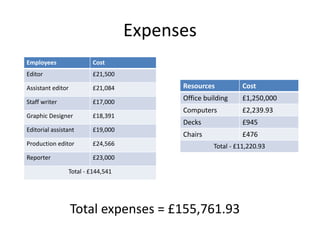 Resources Cost
Office building £1,250,000
Computers £2,239.93
Decks £945
Chairs £476
Total - £11,220.93
Employees Cost
Editor £21,500
Assistant editor £21,084
Staff writer £17,000
Graphic Designer £18,391
Editorial assistant £19,000
Production editor £24,566
Reporter £23,000
Total - £144,541
Expenses
Total expenses = £155,761.93
 