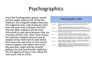 Psychographics
From the Psychographics group I would
put the target audience for Q into the
explorers and resigned category because
the magazine casts a lot of popular artist
from the past such as Queen and Slash
who the older audience will be more
interested to read about because they are
musician of their time. Also I have chosen
the explorers category because young
people will be interested to read about
their favourite rock artist so they would
want to explore a bit about rock music
because they might only be recently
getting into rock and therefor might buy
the Q magazine to learn more about the
rock music and its artists.
 