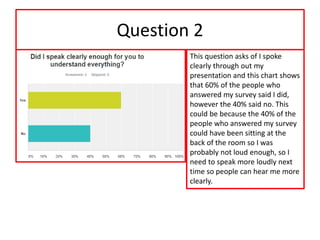 Question 2
This question asks of I spoke
clearly through out my
presentation and this chart shows
that 60% of the people who
answered my survey said I did,
however the 40% said no. This
could be because the 40% of the
people who answered my survey
could have been sitting at the
back of the room so I was
probably not loud enough, so I
need to speak more loudly next
time so people can hear me more
clearly.
 