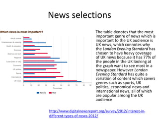News selections
The table denotes that the most
important genre of news which is
important to the UK audience is
UK news, which connotes why
the London Evening Standard has
chosen to have heavy coverage
of UK news because it has 77% of
the people in the UK looking at
the graph want to see most in a
newspaper. However London
Evening Standard has quite a
variation of content which covers
genres such as sports, UK
politics, economical news and
international news, all of which
are popular among the UK
audience
http://www.digitalnewsreport.org/survey/2012/interest-in-
different-types-of-news-2012/
 