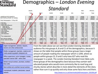 From the table above we can see that London Evening Standards
audience fits into groups A, B and C1 of the demographics, because it
shows on the table that people within those groups have a larger
amount of people reading the newspaper which is 1294, where as
people within groups C2, D and E only have 627 who read the
newspaper in a week. The London Evening Standard most likely suits
these groups of the demographics best because they contain well
educated people who would more commonly like to read long and
chunky stories which describe in more detail the elements of the story
rather than sum it up quickly and only show some facts here and there.
http://www.nrs.co.uk/downloads/pdf/newspapers_201506.pdf
Demographics – London Evening
Standard
 