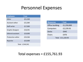 Resources Cost
Office building £1,250,000
Computers £2,239.93
Decks £945
Chairs £476
Total - £11,220.93
Employees Cost
Editor £21,500
Assistant editor £21,084
Staff writer £17,000
Graphic Designer £18,391
Editorial assistant £19,000
Production editor £24,566
Reporter £23,000
Total - £144,541
Personnel Expenses
Total expenses = £155,761.93
 