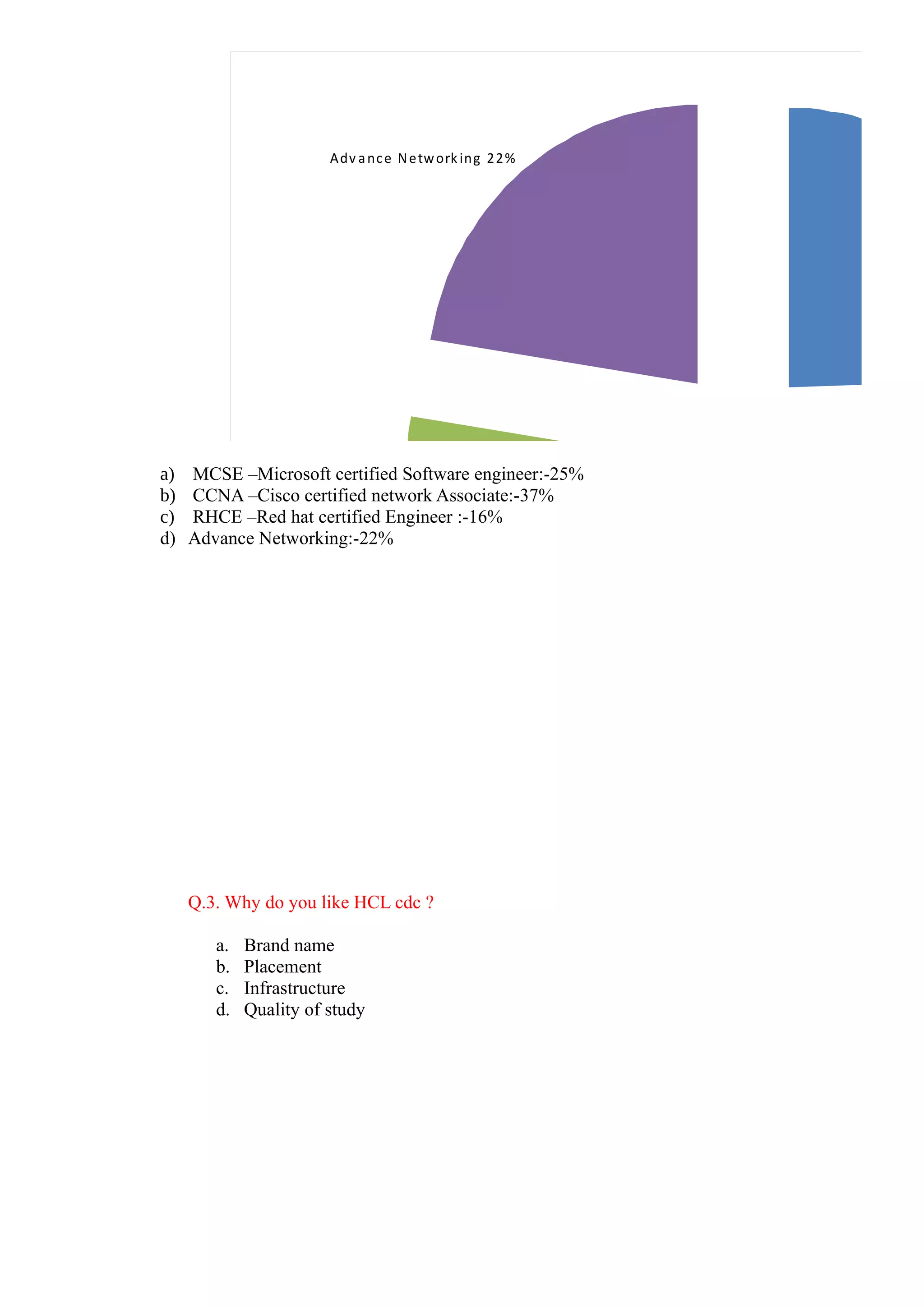 A dv a nc e N e tw ork ing 2 2 %




a)   MCSE –Microsoft certified Software engineer:-25%
b)   CCNA –Cisco certified network Associate:-37%
c)   RHCE –Red hat certified Engineer :-16%
d)   Advance Networking:-22%
                         R HC E 16%




                                                           C C NA




     Q.3. Why do you like HCL cdc ?

        a.   Brand name
        b.   Placement
        c.   Infrastructure
        d.   Quality of study
 