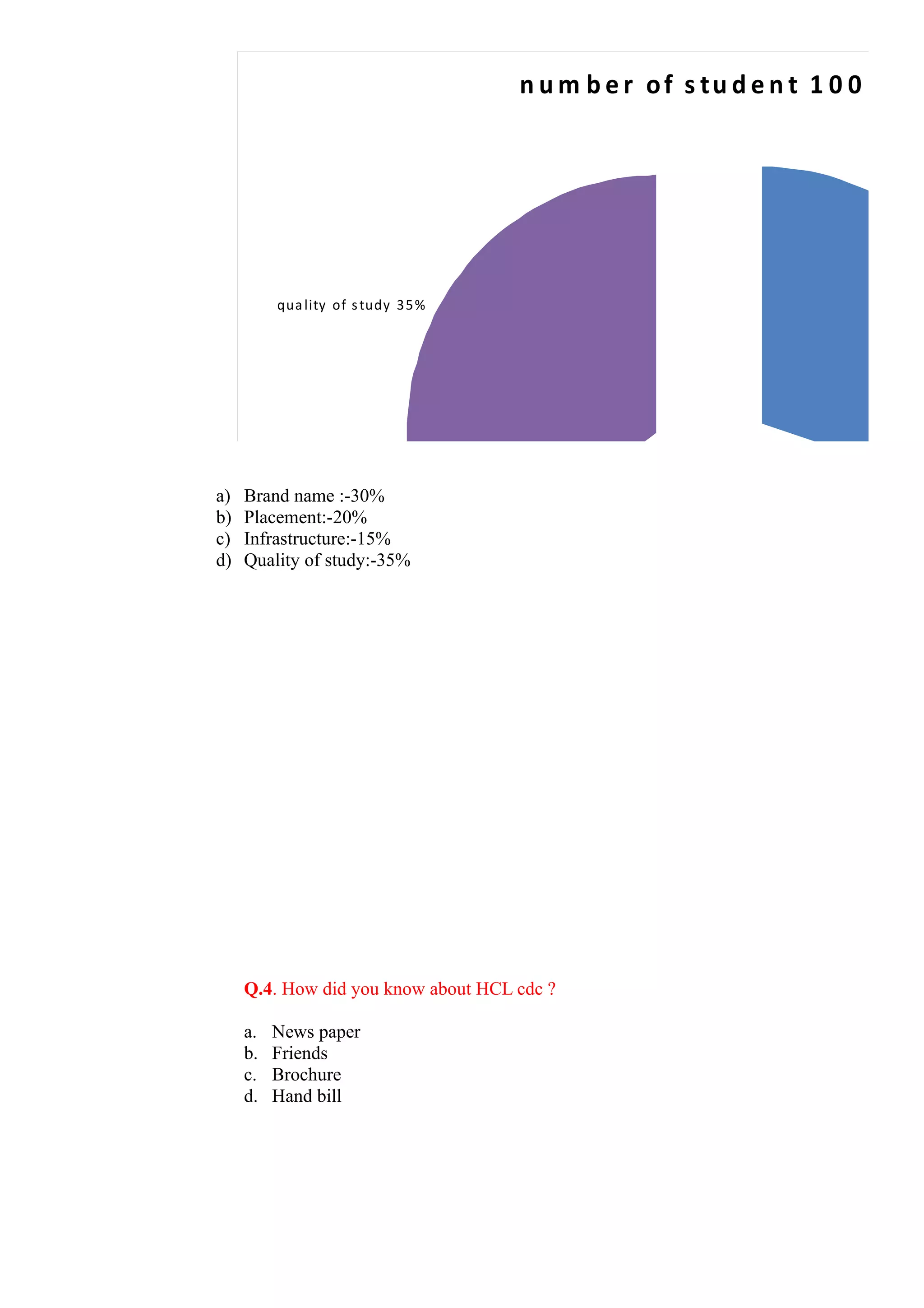 n u m b e r of s tu d e n t 1 0 0




          qua lity of s tudy 3 5 %




a)   Brand name :-30%
b)   Placement:-20%
c)   Infrastructure:-15%
d)   Quality of study:-35%




                                                                                       pla c
                                     infra s tuc ture 1 5 %




     Q.4. How did you know about HCL cdc ?

     a.   News paper
     b.   Friends
     c.   Brochure
     d.   Hand bill
 