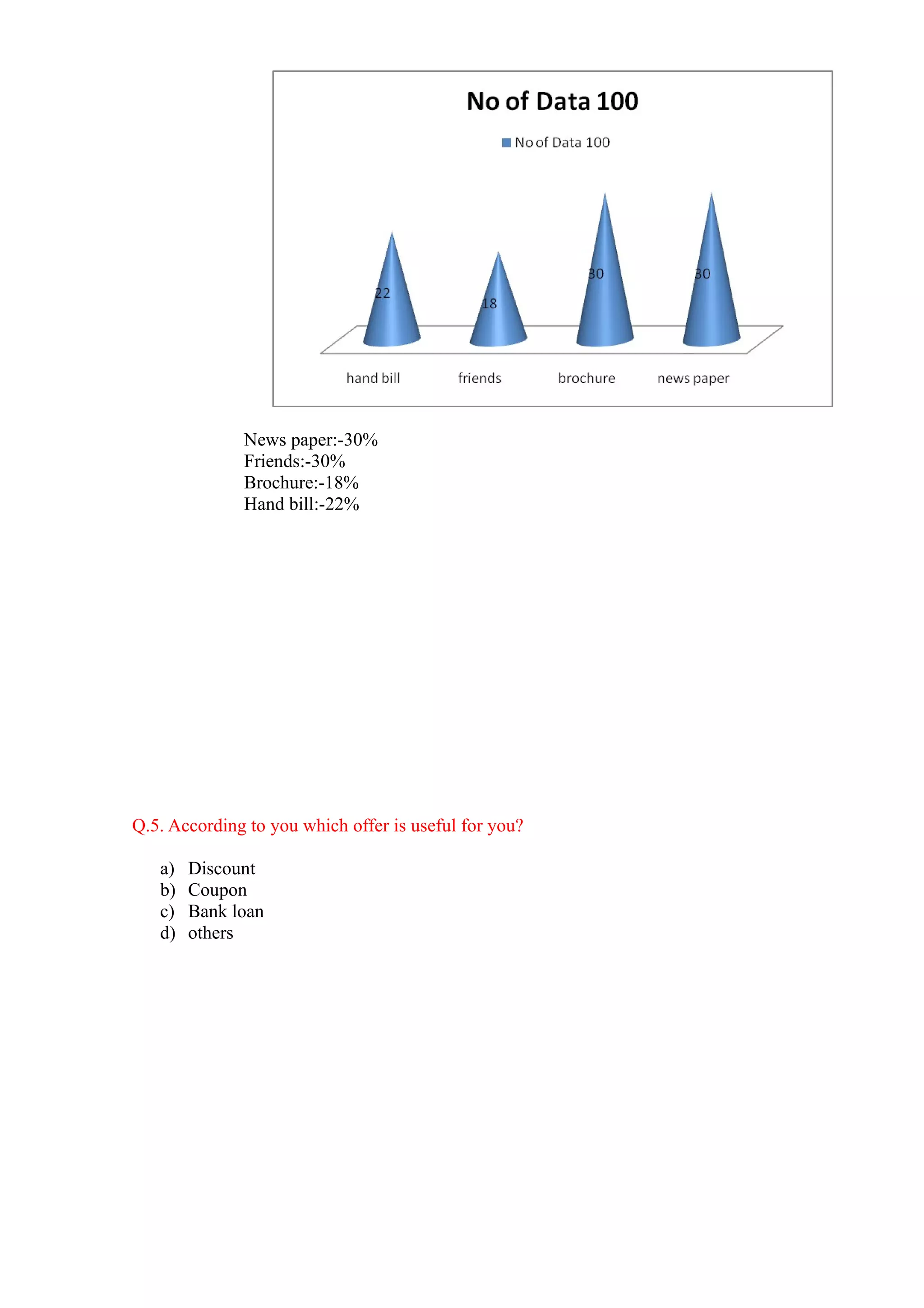 News paper:-30%
              Friends:-30%
              Brochure:-18%
              Hand bill:-22%




Q.5. According to you which offer is useful for you?

   a)   Discount
   b)   Coupon
   c)   Bank loan
   d)   others
 