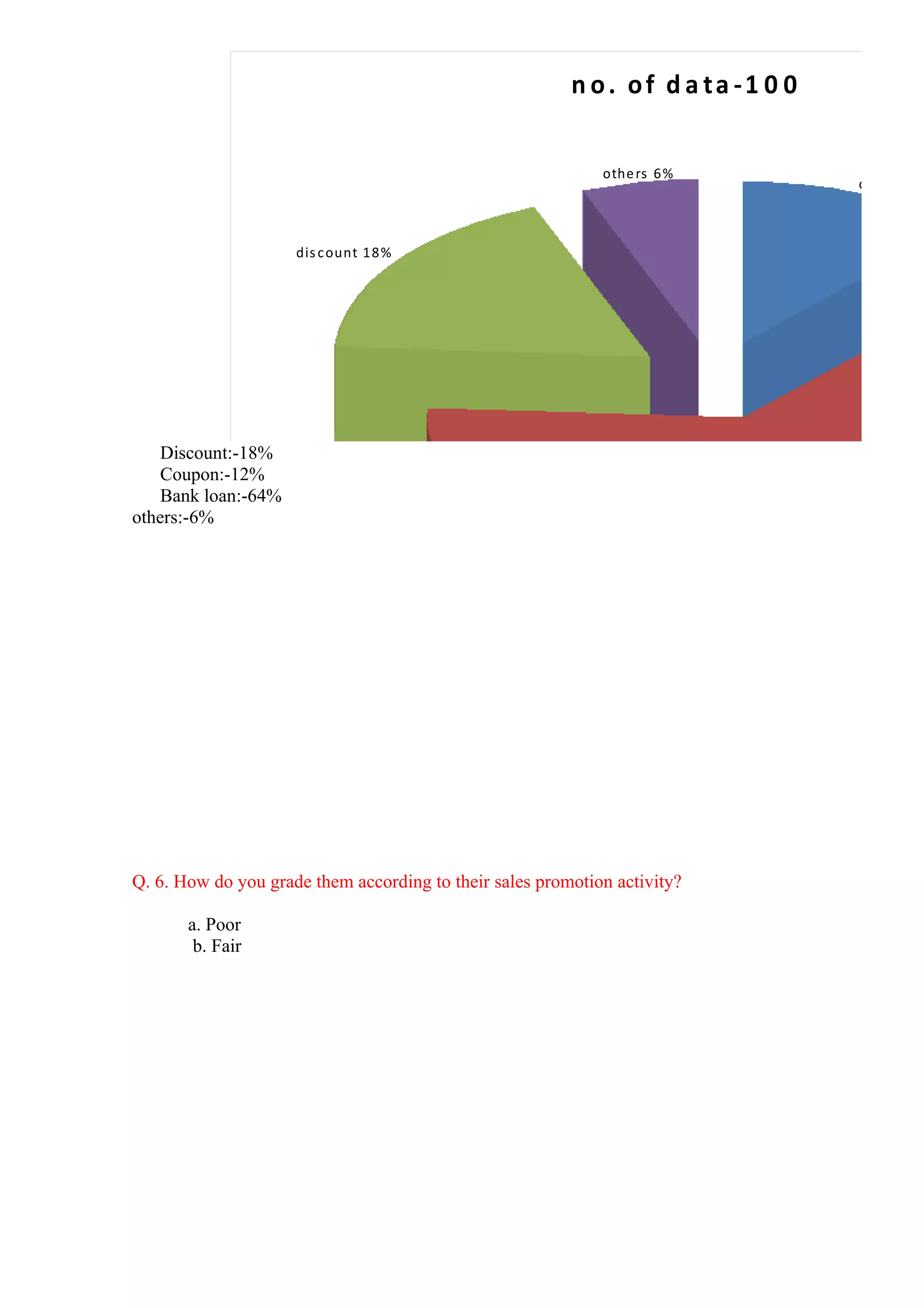 n o. of d a ta -1 0 0


                                                             othe rs 6 %
                                                                                 c oupon 1



                     dis c ount 1 8 %




    Discount:-18%
    Coupon:-12%
    Bank loan:-64%
others:-6%




                                                                                 ba nk loa n




Q. 6. How do you grade them according to their sales promotion activity?

       a. Poor
        b. Fair
 